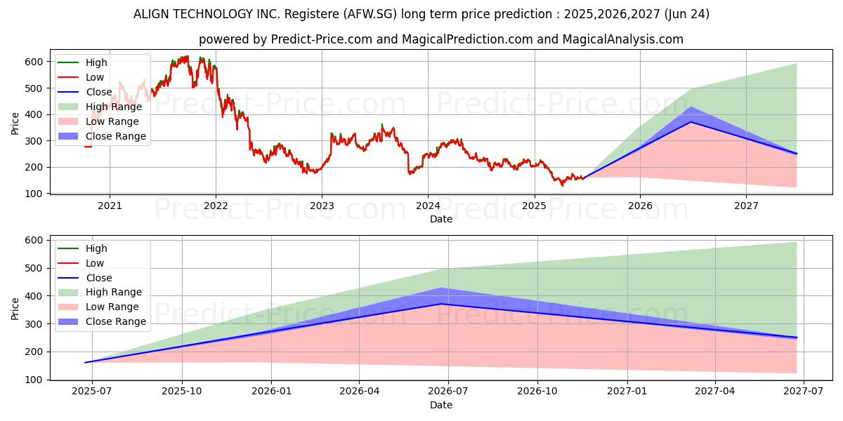 Прогноз долгосрочной цены акций ALIGN TECHNOLOGY INC. Registere (AFW.SG): 2025,2026,2027 