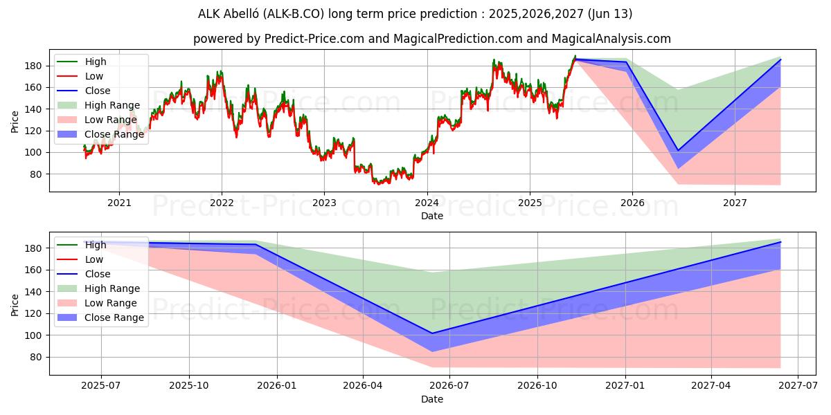 Maksimi- ja minimihinnan ennuste pitkäaikaiselle aikavälille ALK-Abell B A/S
