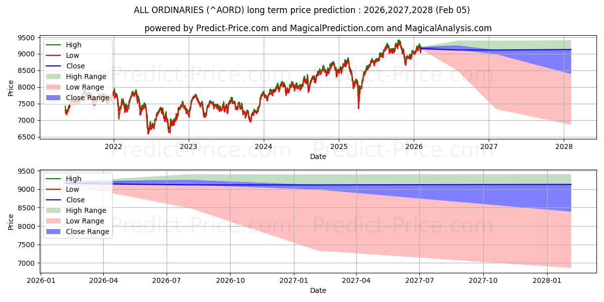 最大和最小的所有普通人长期价格预测为2026,2027,2028
