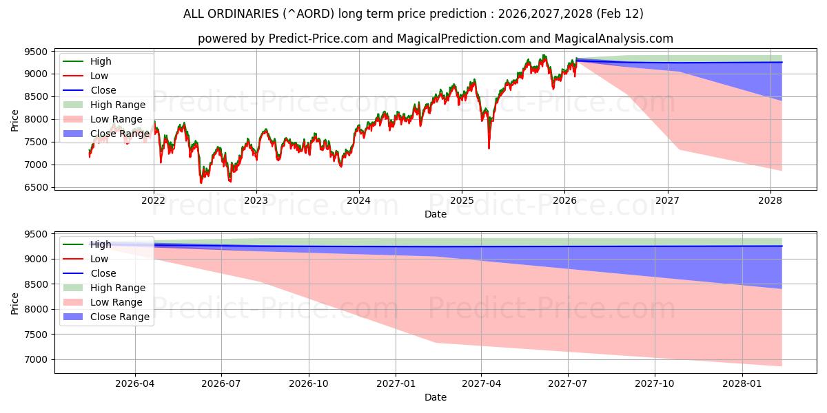 Maximala och minimala ALLA VANLIGA långsiktiga prisprognos för 2026,2027,2028