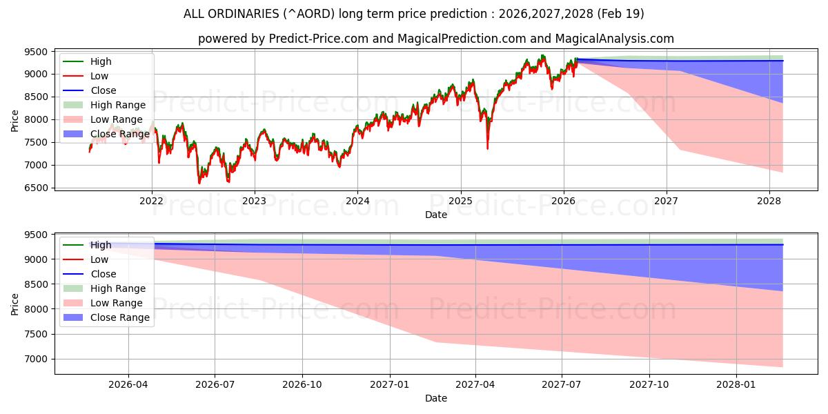 Maximum and minimum ALL ORDINARIES long-term price forecast for 2026,2027,2028