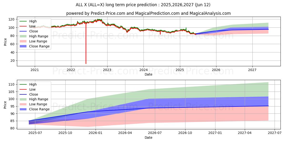 حداکثر و حداقل پیش‌بینی قیمت بلندمدت USD/ALL برای 2025,2026,2027