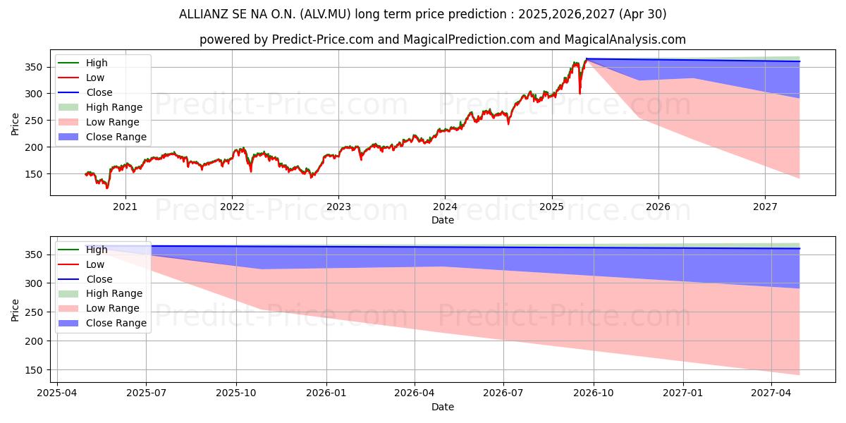 ALLIANZ SE NA O.N. (ALV.MU) stock Long-Term Price Forecast: 2025,2026,2027