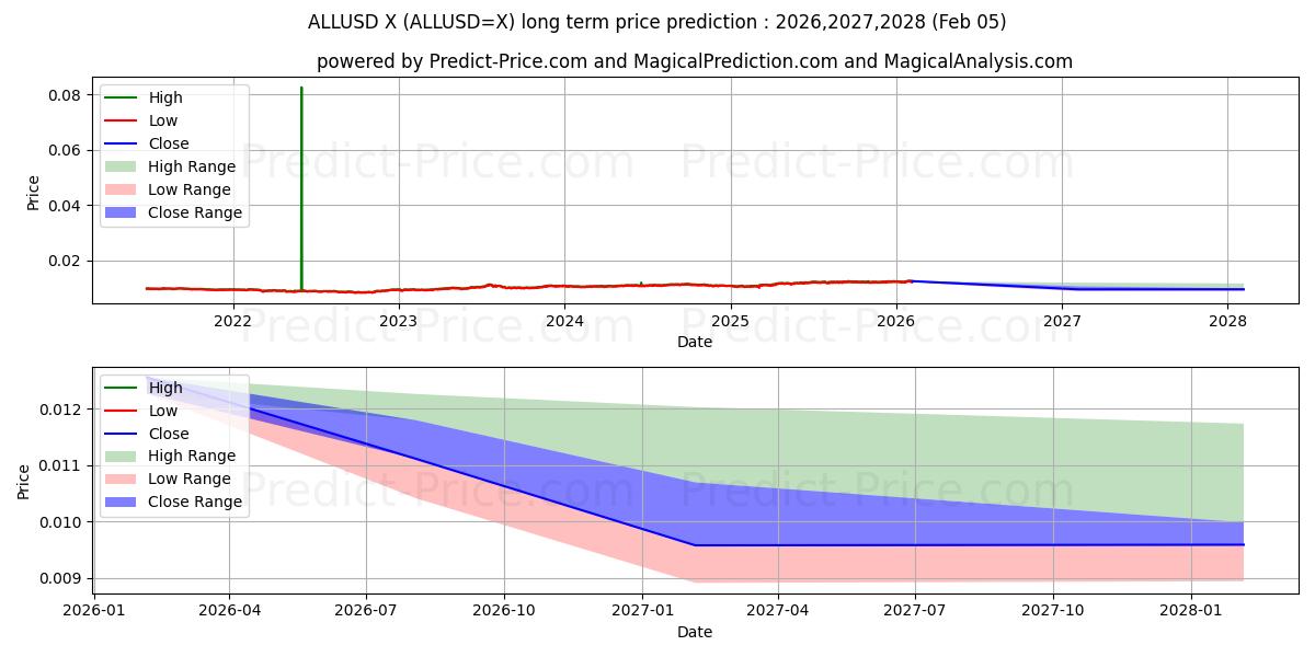 最大和最小的ALL/USD长期价格预测为2026,2027,2028