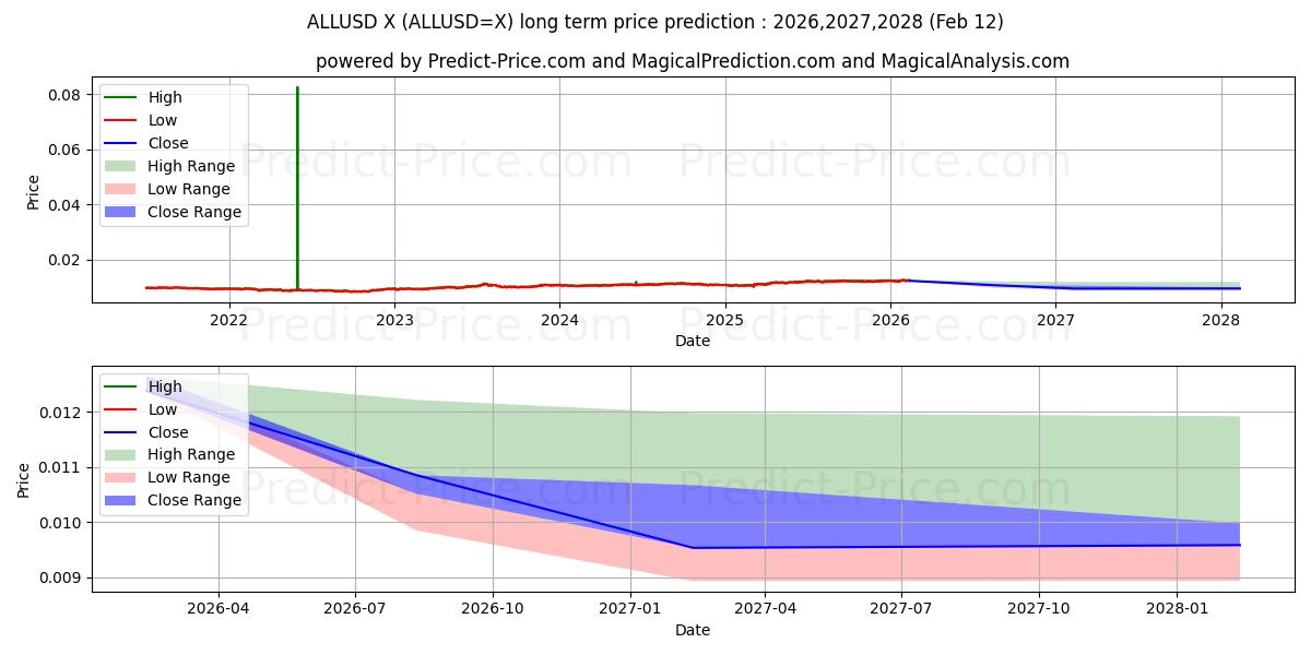 Максимальный и минимальный долгосрочный прогноз цены ALL/USD для 2026,2027,2028
