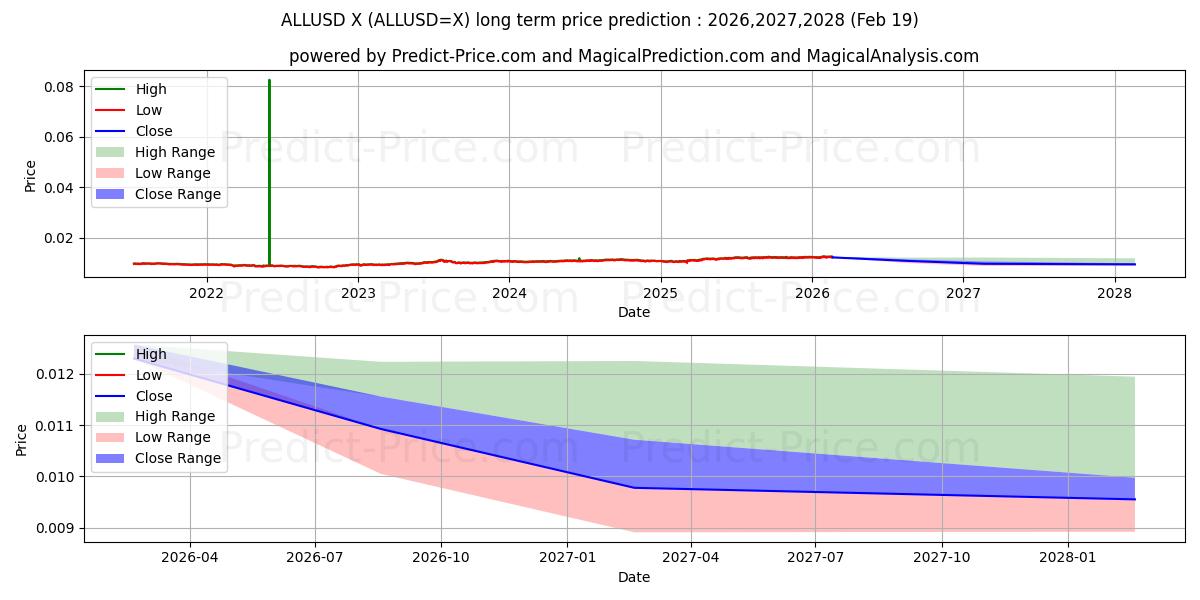 Maximum and minimum ALL/USD long-term price forecast for 2026,2027,2028