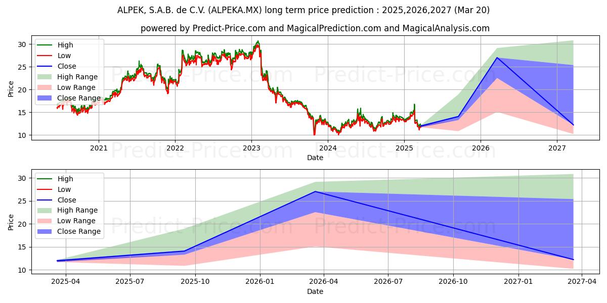 ALPEK SAB DE CV (ALPEKA.MX) stock Long-Term Price Forecast: 2025,2026,2027