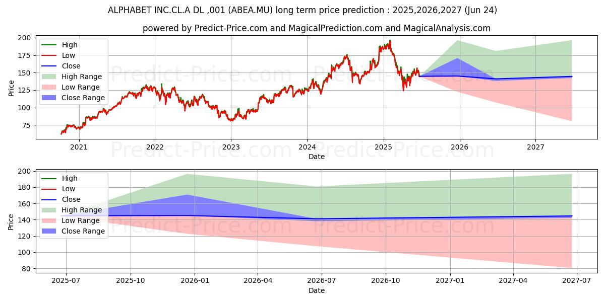 Maksimale og minimale prisforudsigelser på lang sigt for ALPHABET INC.CL.A DL-,001
