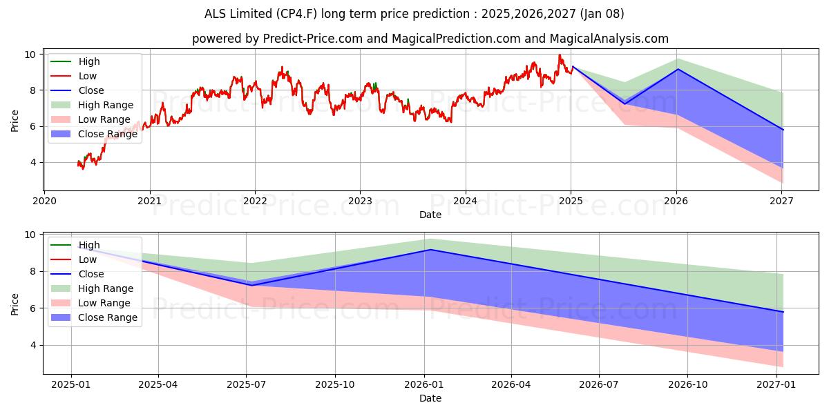 ALS LTD (CP4.F) stock Long-Term Price Forecast: 2025,2026,2027