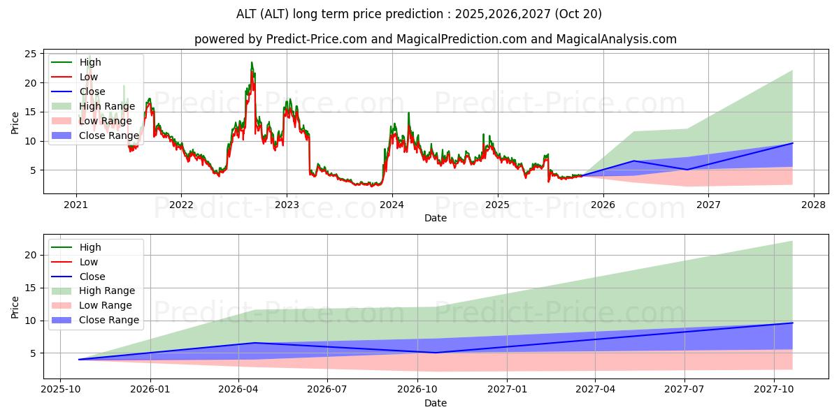 توقع أقصى وأدنى سعر طويل المدى لـ Altimmune, Inc. في 2025,2026,2027