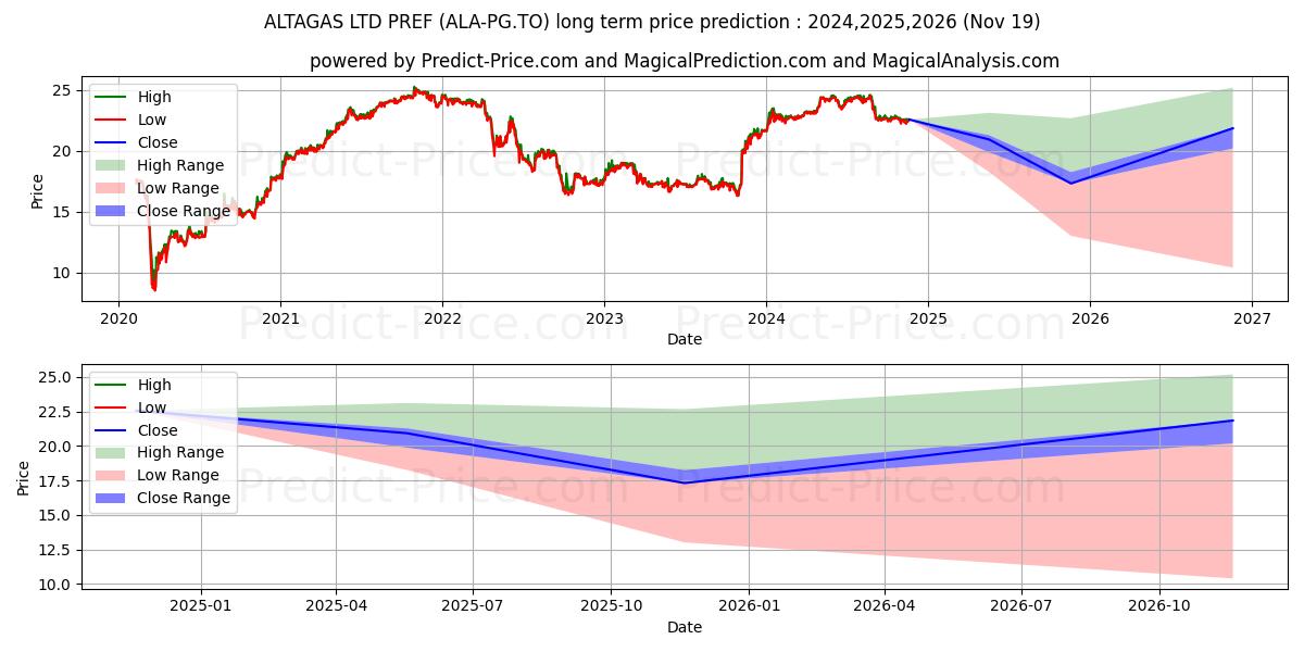 ALTAGAS LTD PREF G (ALA/PG.TO) stock Long-Term Price Forecast: 2024,2025,2026