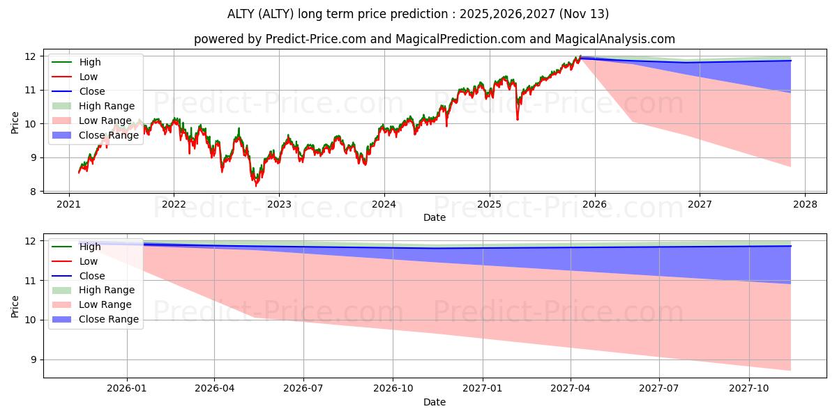 Maximale en minimale Global X SuperDividend Alternat lange termijn prijsvoorspelling voor 2025,2026,2027