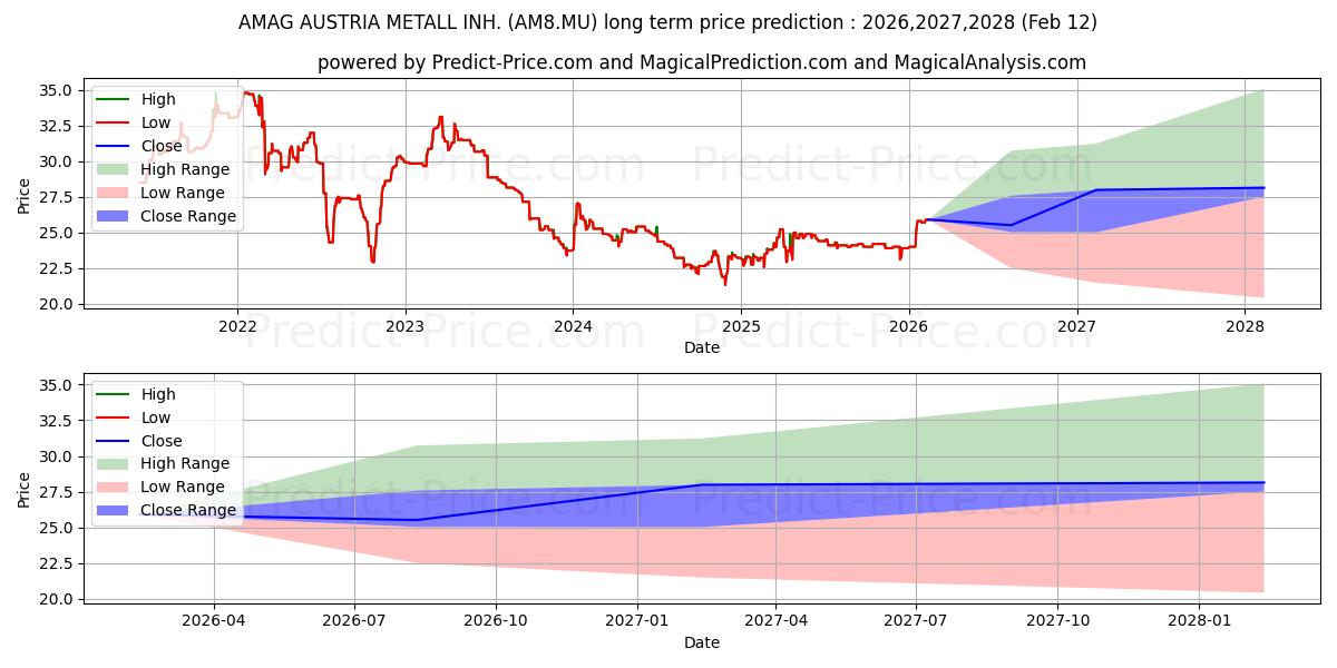 Maximale en minimale AMAG AUSTRIA METALL INH. lange termijn prijsvoorspelling voor 2026,2027,2028