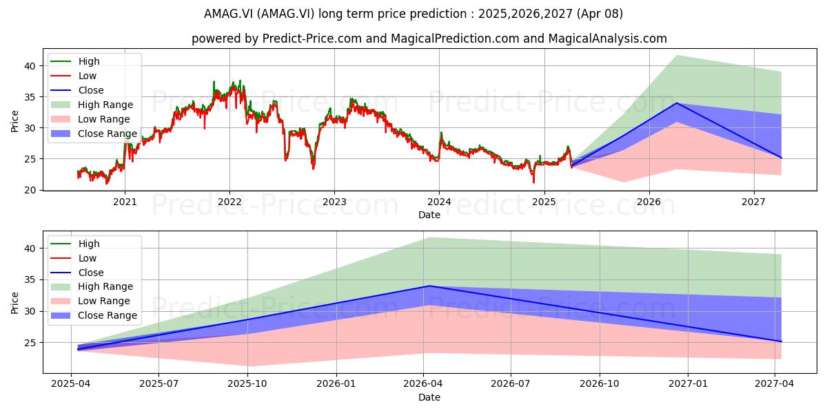 AMAG AUSTRIA METALL AG (AMAG.VI) stock Long-Term Price Forecast: 2025,2026,2027