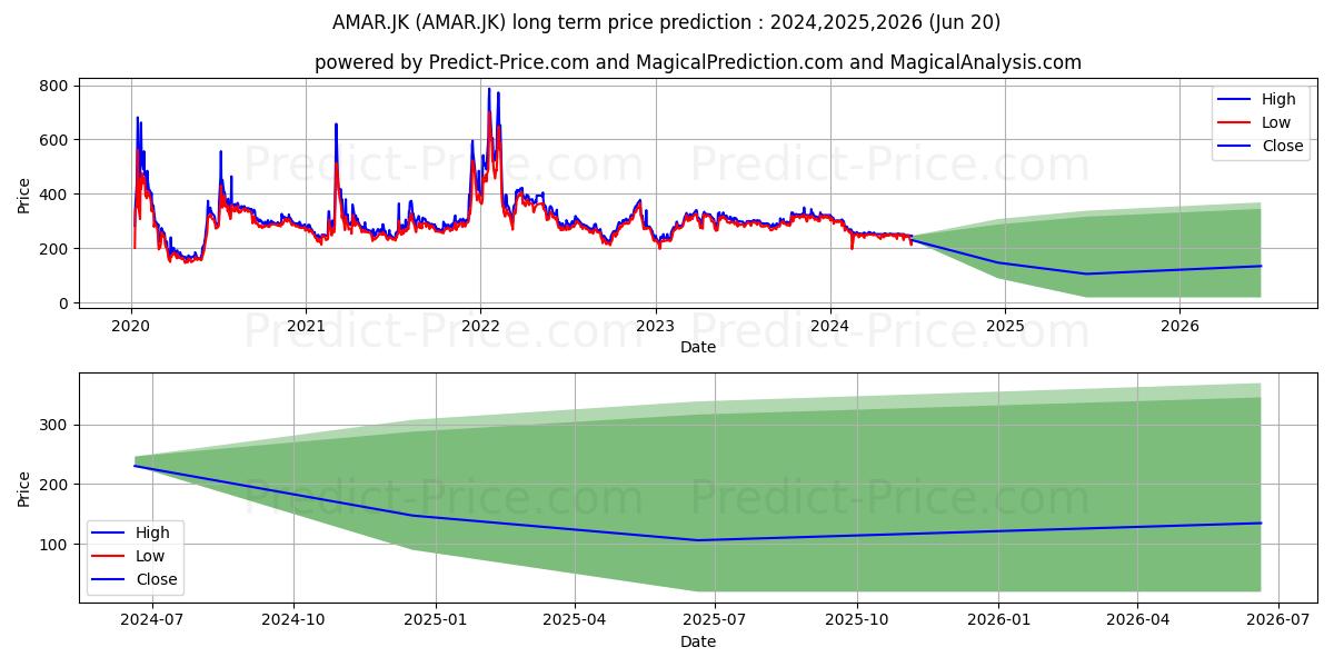 Bank Amar Indonesia Tbk. (AMAR.JK) stock Long-Term Price Forecast: 2024,2025,2026