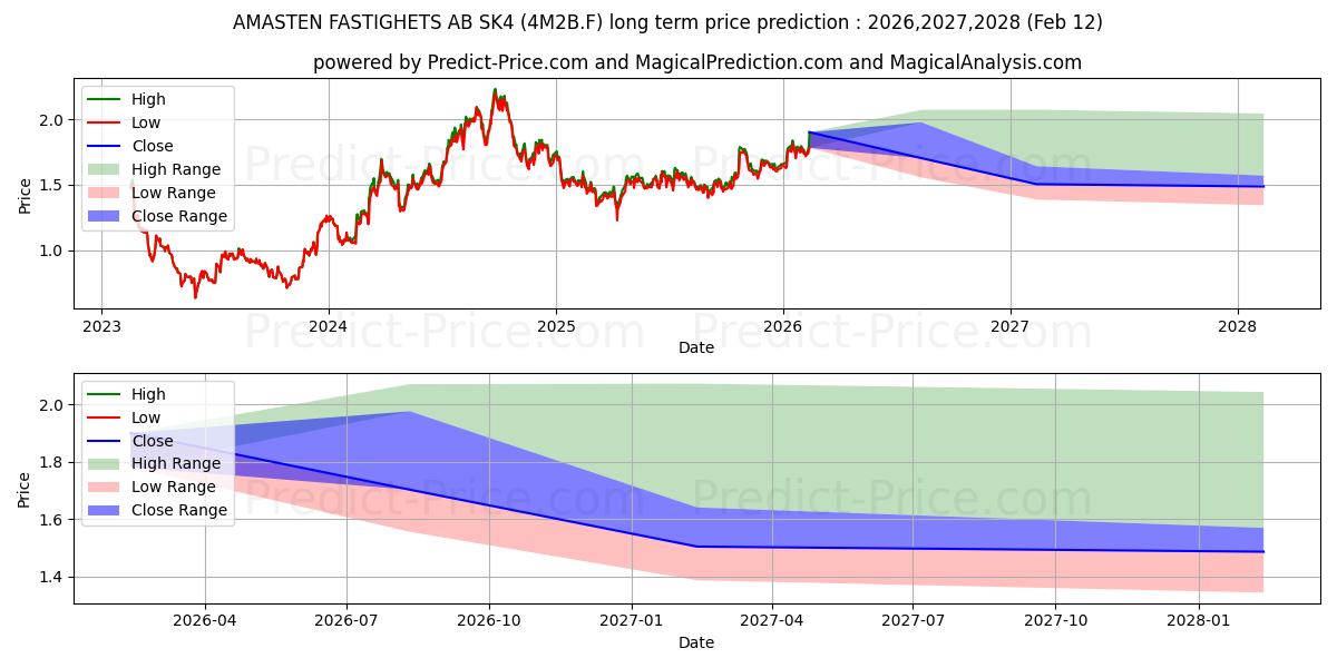 حداکثر و حداقل پیش‌بینی قیمت بلندمدت AMASTEN FASTIGHETS AB SK4 برای 2026,2027,2028