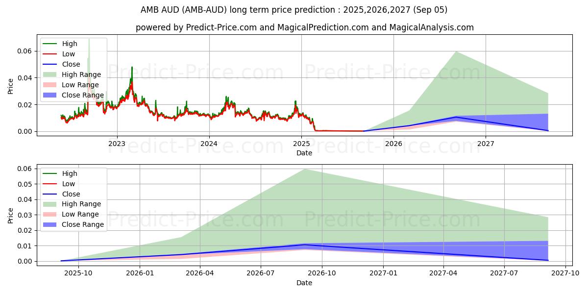 حداکثر و حداقل پیش‌بینی قیمت بلندمدت Ambrosus AUD برای 2025,2026,2027