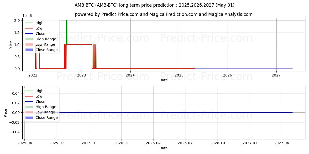 Ambrosus BTC (AMB/BTC) Long-Term Price Forecast: 2025,2026,2027
