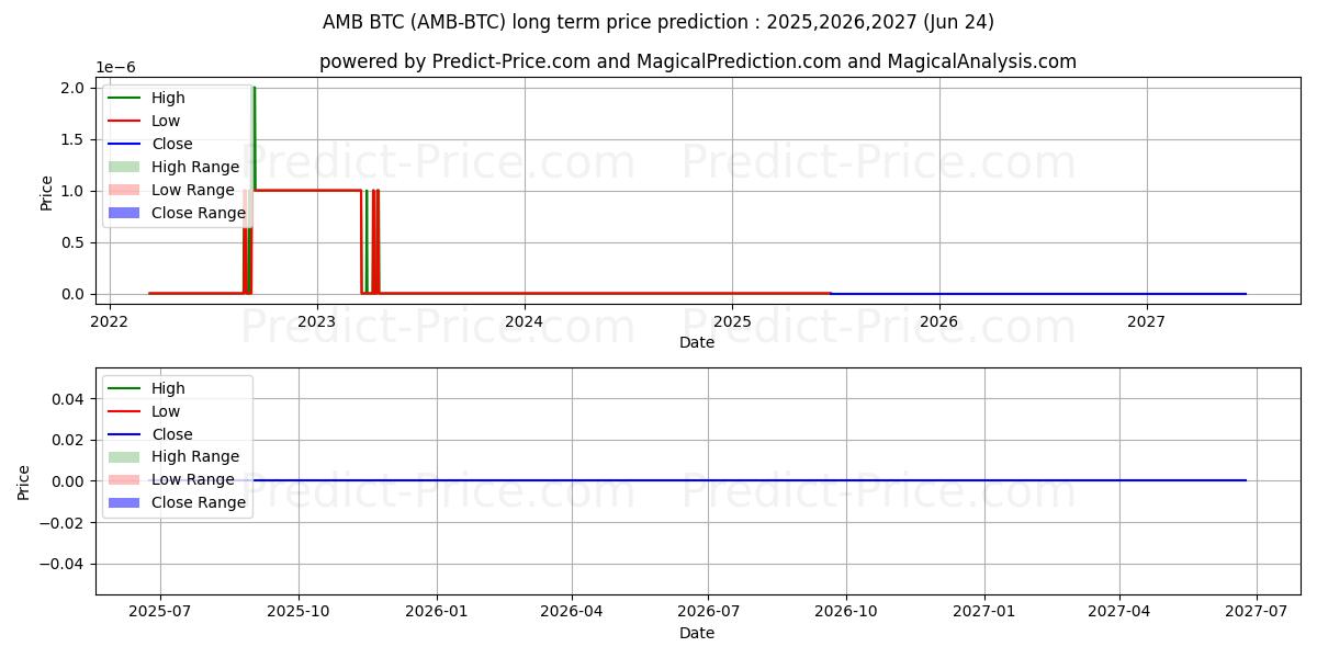 Ambrosus BTC (AMB/BTC) Long-Term Price Forecast: 2025,2026,2027