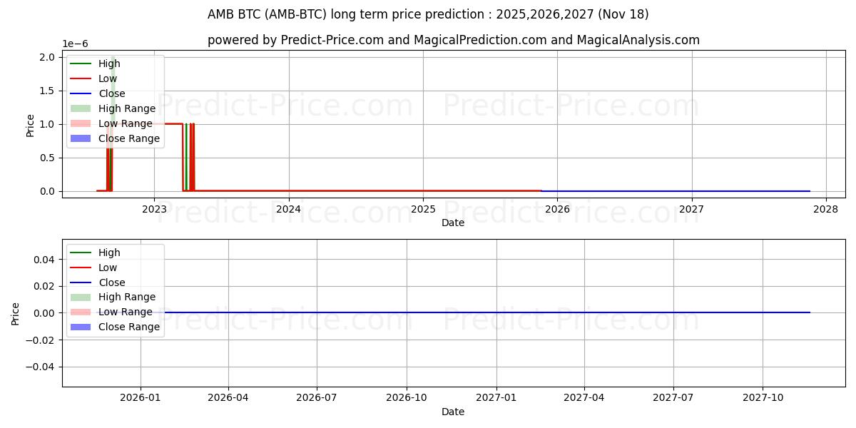 Ambrosus BTC (AMB/BTC) Long-Term Price Forecast: 2025,2026,2027