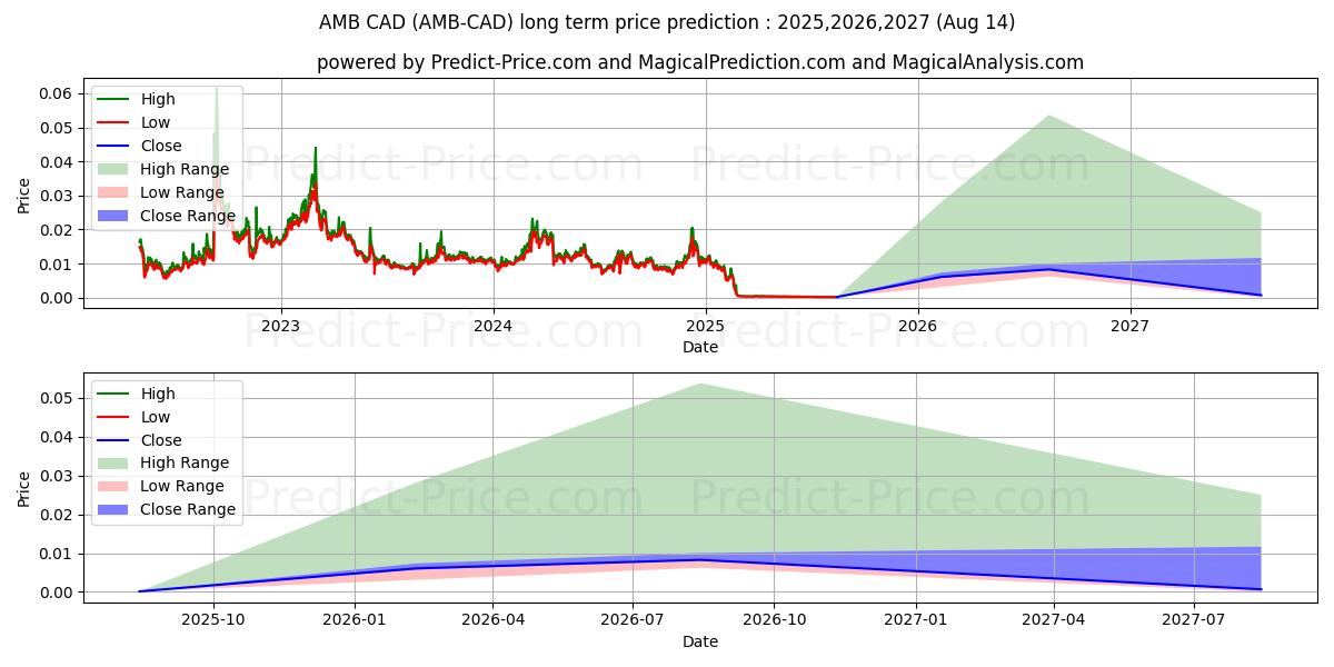 Maksimale og minimale prisforudsigelser på lang sigt for Ambrosus CAD