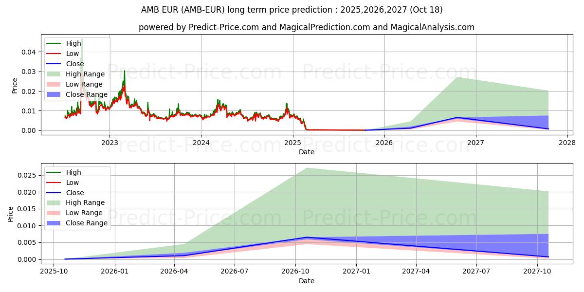 Ambrosus EURの長期価格予測の最大と最小2025,2026,2027