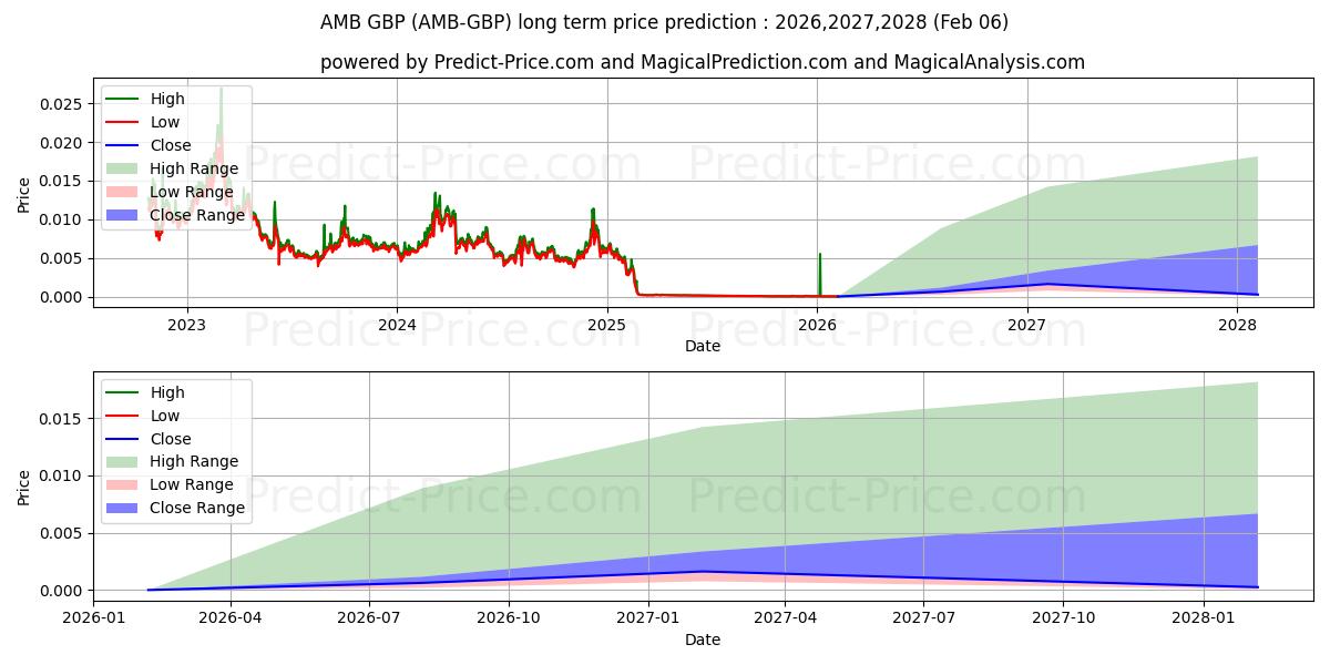 Previsão de preço a longo prazo Ambrosus GBP máxima e mínima para 2026,2027,2028