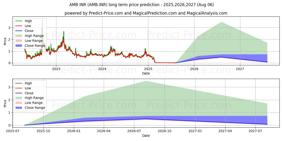 Maximale en minimale Ambrosus INR lange termijn prijsvoorspelling voor 2025,2026,2027