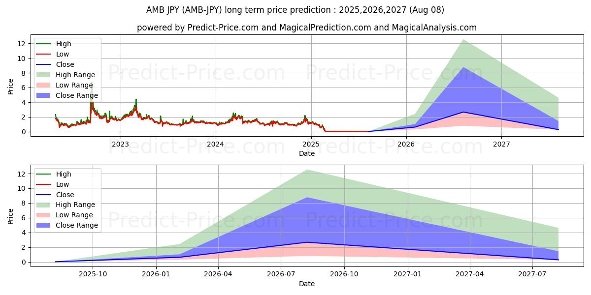 Maximale en minimale Ambrosus JPY langetermijn prijsvoorspelling voor 2025,2026,2027