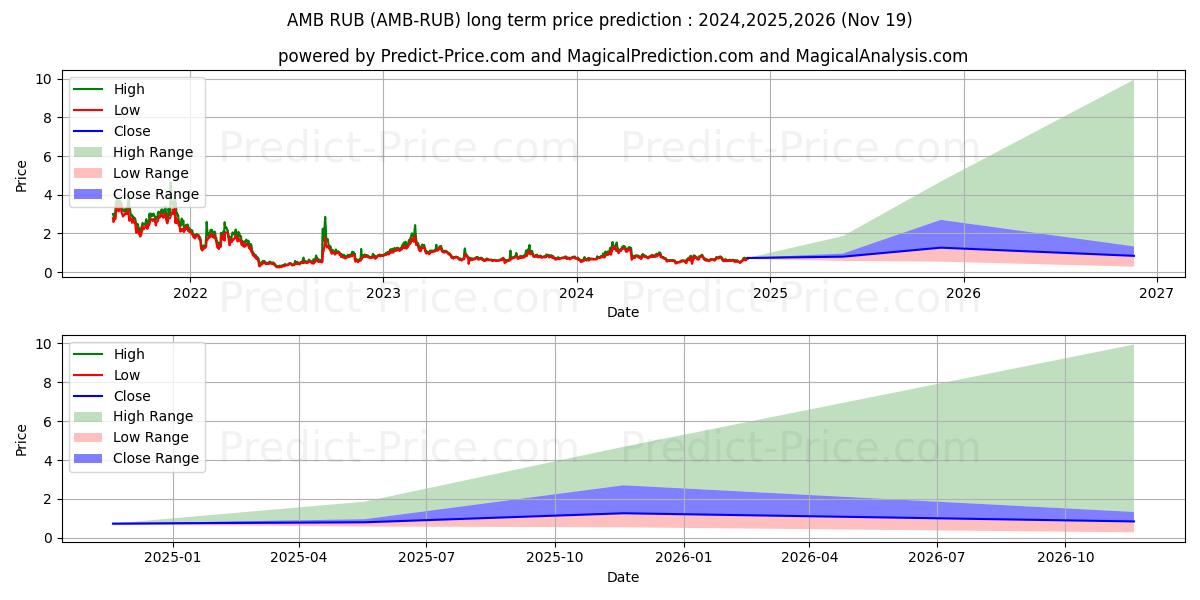 Ambrosus RUB (AMB/RUB) Long-Term Price Forecast: 2024,2025,2026