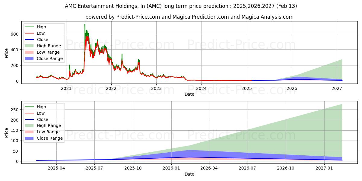 AMC Entertainment Holdings, Inc (AMC) stock Long-Term Price Forecast: 2025,2026,2027