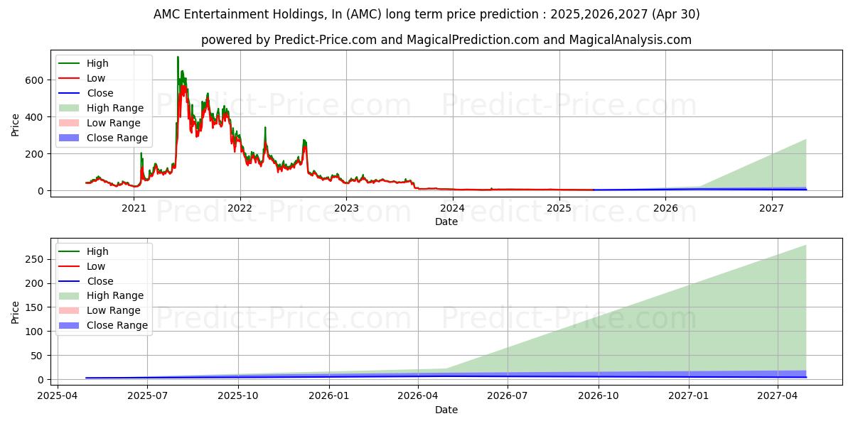 AMC Entertainment Holdings, Inc (AMC) stock Long-Term Price Forecast: 2025,2026,2027