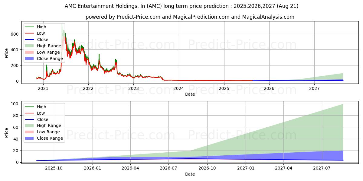 AMC Entertainment Holdings, Inc (AMC) stock Long-Term Price Forecast: 2025,2026,2027