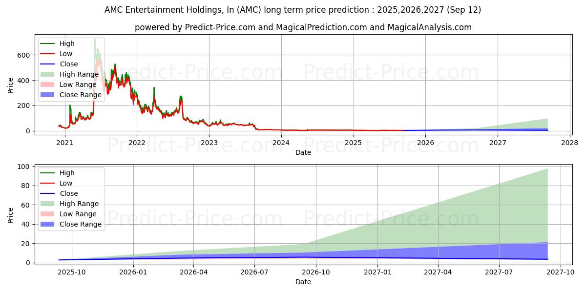 AMC Entertainment Holdings, Inc (AMC) stock Long-Term Price Forecast: 2025,2026,2027
