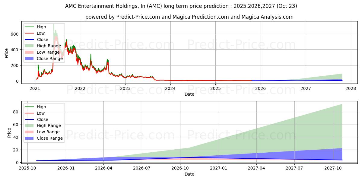 Maximum and minimum AMC Entertainment Holdings, Inc long-term price forecast for 2025,2026,2027 Maximum and minimum AMC Entertainment Holdings, Inc long-term price forecast for 2025,2026,2027