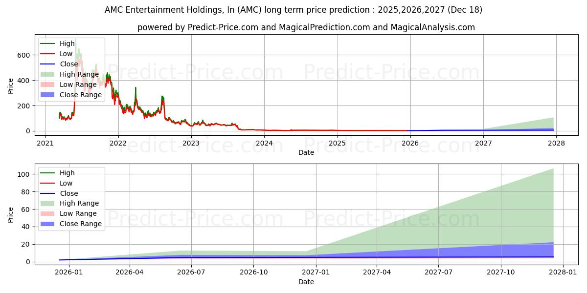 Maximum and minimum AMC Entertainment Holdings, Inc long-term price forecast for 2025,2026,2027