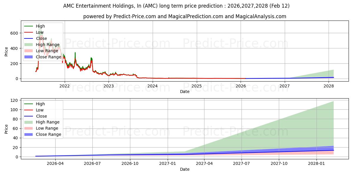 AMC Entertainment Holdings, Inc 장기 가격 예측의 최대 및 최소 값 2026,2027,2028