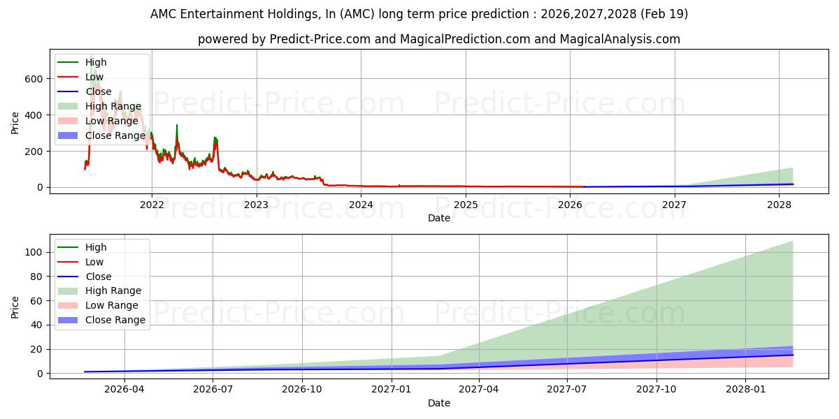 Pronóstico de precio a largo plazo máximo y mínimo de AMC Entertainment Holdings, Inc para 2026,2027,2028