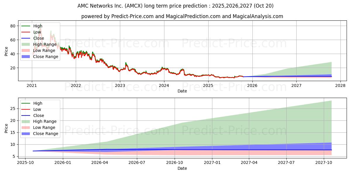 AMC Networks Inc. uzun vadeli fiyat tahmini için maksimum ve minimum