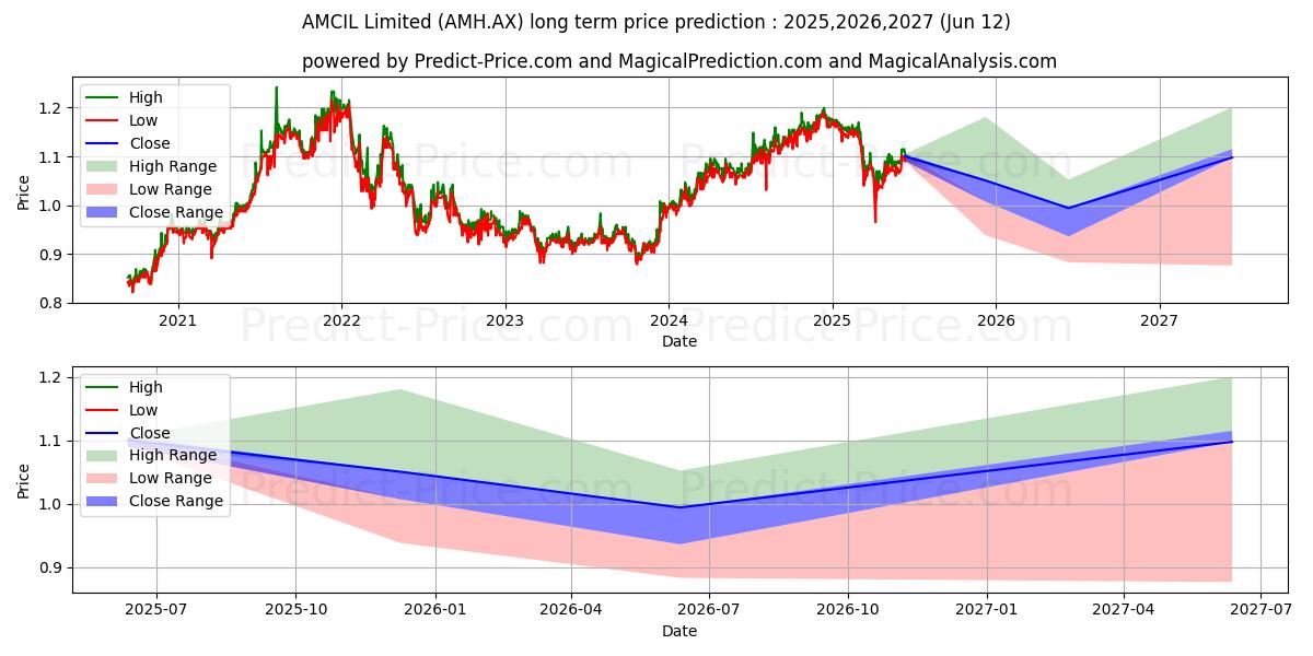 Maksimale og minimale prisforudsigelser på lang sigt for AMCIL FPO