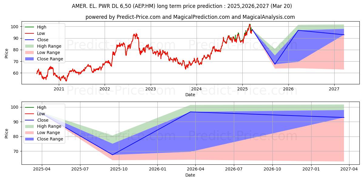 Maximale en minimale AMER. EL. PWR  DL 6,50 lange termijn prijsvoorspelling voor 2025,2026,2027