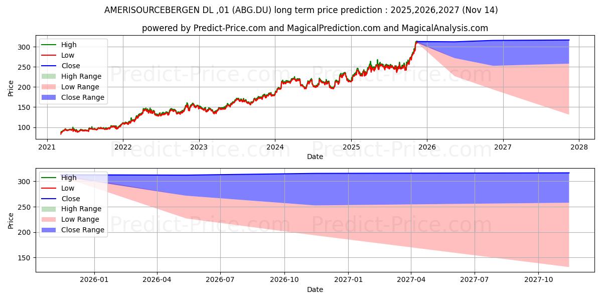 Previsione del prezzo massimo e minimo a lungo termine per AMERISOURCEBERGEN  DL-,01