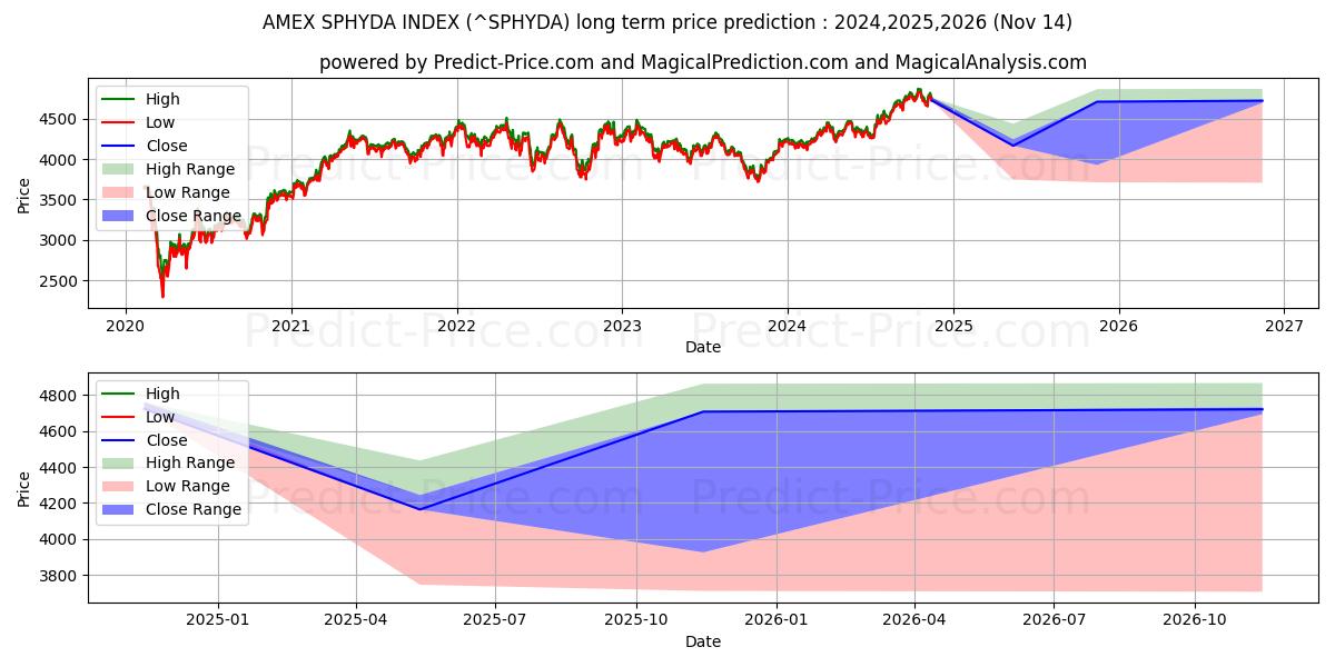 Previsão de preço a longo prazo Índice S&P High Yield Dividend Aristocrats (cálculo AMEX máxima e mínima para 2024,2025,2026