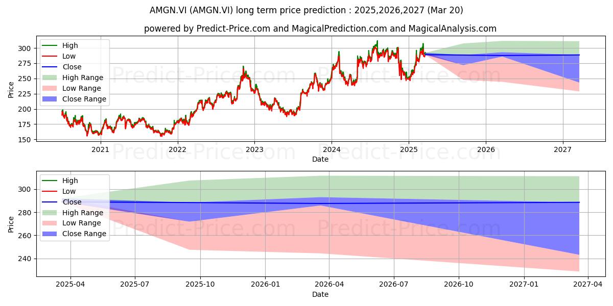 AMGEN INC (AMGN.VI) stock Long-Term Price Forecast: 2025,2026,2027