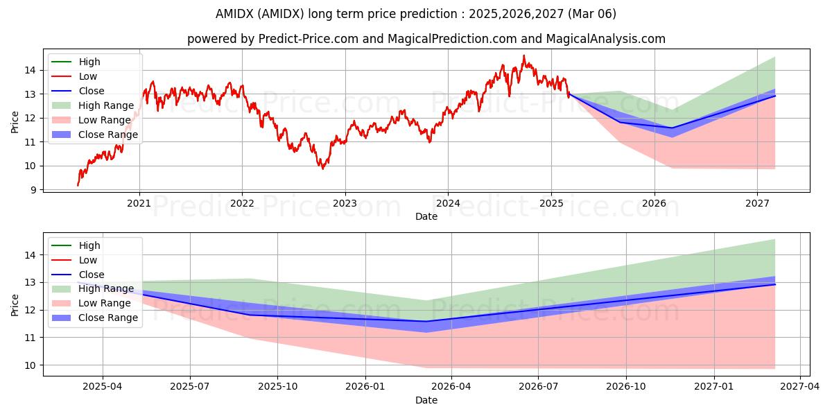 Amana Developing World Fund Ins (AMIDX) Long-Term Price Forecast: 2025,2026,2027