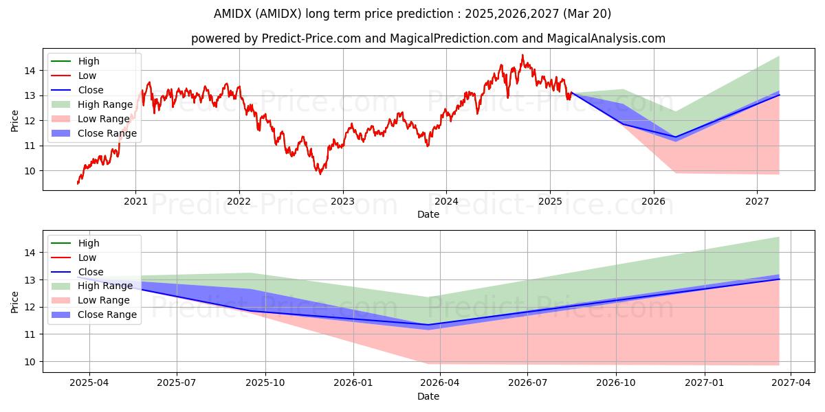Amana Developing World Fund Ins (AMIDX) Long-Term Price Forecast: 2025,2026,2027