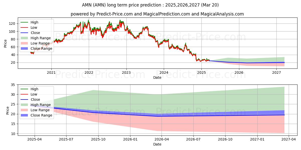 AMN Healthcare Services Inc AMN (AMN) stock Long-Term Price Forecast: 2025,2026,2027