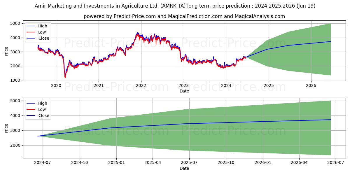 AMIR MARKETING AND (AMRK.TA) stock Long-Term Price Forecast: 2024,2025,2026