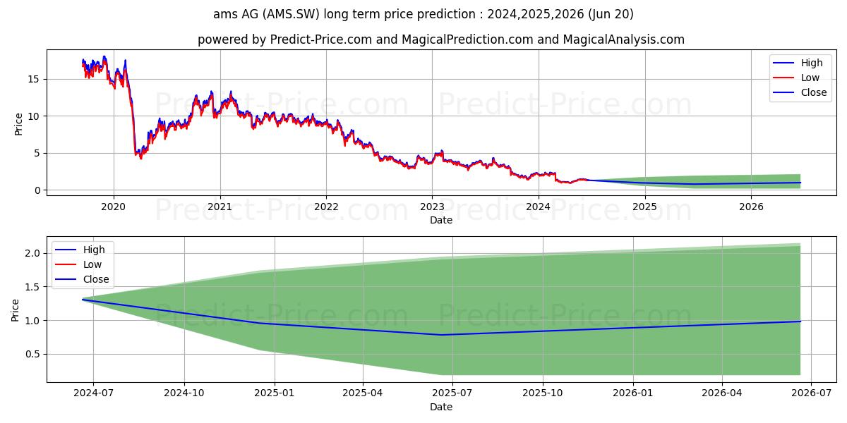 ams AG (AMS.SW) stock Long-Term Price Forecast: 2024,2025,2026