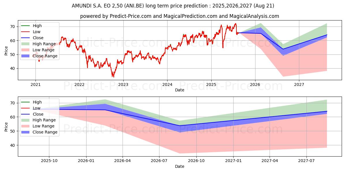 Prévision du prix à long terme maximum et minimum pour AMUNDI S.A.  EO 2,50